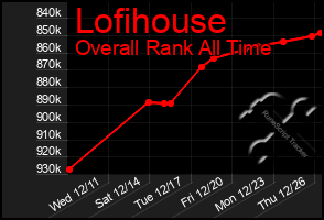 Total Graph of Lofihouse