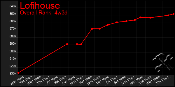 Last 31 Days Graph of Lofihouse