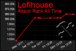 Total Graph of Lofihouse