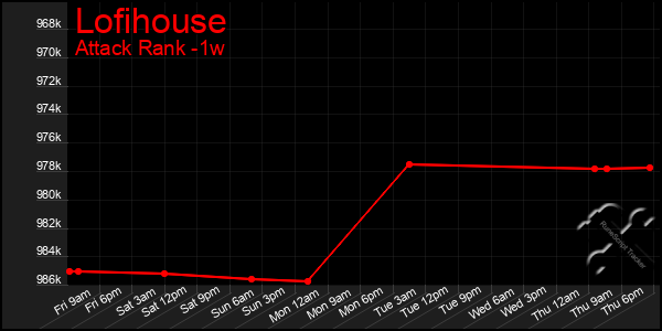 Last 7 Days Graph of Lofihouse