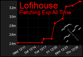 Total Graph of Lofihouse