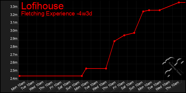 Last 31 Days Graph of Lofihouse