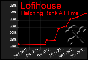 Total Graph of Lofihouse