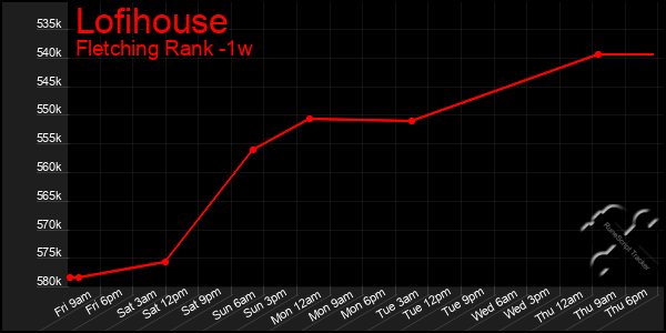 Last 7 Days Graph of Lofihouse