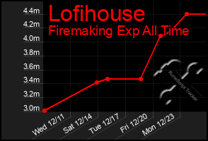 Total Graph of Lofihouse