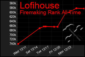 Total Graph of Lofihouse