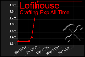 Total Graph of Lofihouse