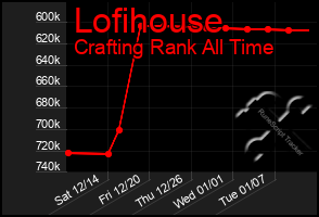 Total Graph of Lofihouse