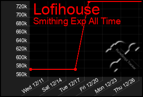 Total Graph of Lofihouse