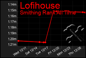 Total Graph of Lofihouse