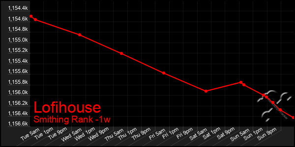 Last 7 Days Graph of Lofihouse