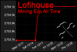 Total Graph of Lofihouse