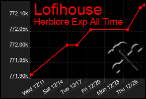 Total Graph of Lofihouse