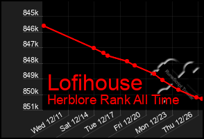 Total Graph of Lofihouse