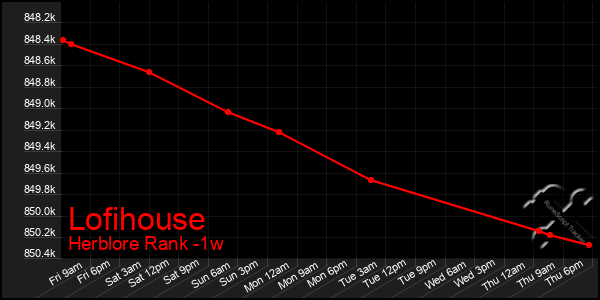 Last 7 Days Graph of Lofihouse