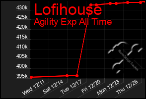 Total Graph of Lofihouse