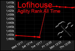 Total Graph of Lofihouse