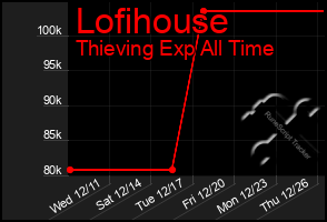 Total Graph of Lofihouse