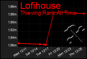 Total Graph of Lofihouse