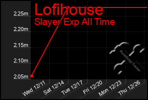 Total Graph of Lofihouse