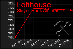 Total Graph of Lofihouse