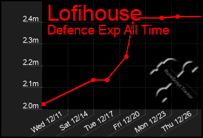 Total Graph of Lofihouse