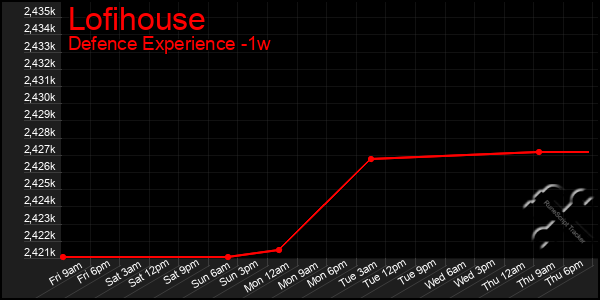 Last 7 Days Graph of Lofihouse