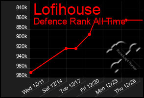 Total Graph of Lofihouse