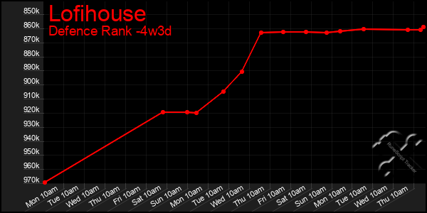 Last 31 Days Graph of Lofihouse