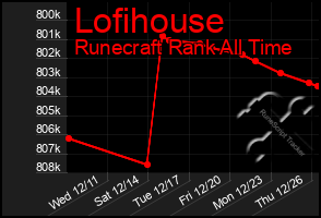 Total Graph of Lofihouse