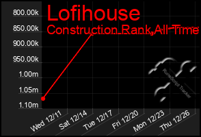 Total Graph of Lofihouse