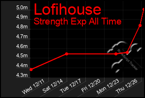 Total Graph of Lofihouse