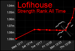 Total Graph of Lofihouse