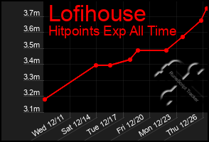 Total Graph of Lofihouse