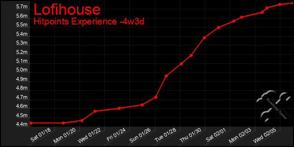 Last 31 Days Graph of Lofihouse