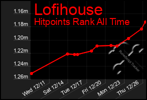 Total Graph of Lofihouse