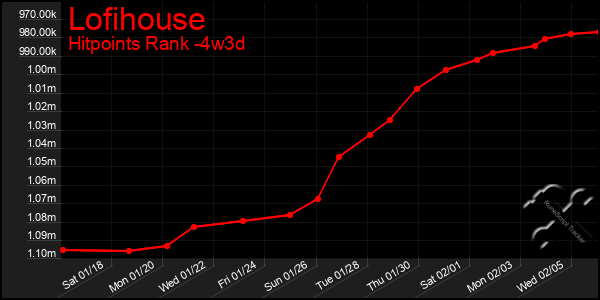 Last 31 Days Graph of Lofihouse