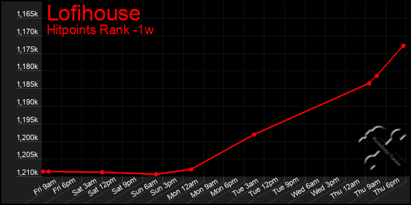 Last 7 Days Graph of Lofihouse