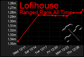 Total Graph of Lofihouse