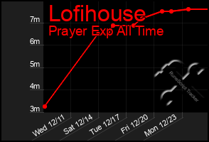 Total Graph of Lofihouse