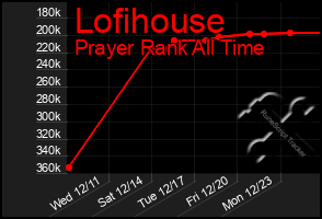 Total Graph of Lofihouse