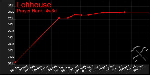 Last 31 Days Graph of Lofihouse