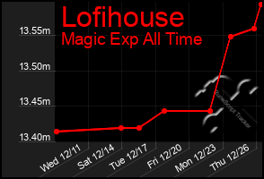 Total Graph of Lofihouse