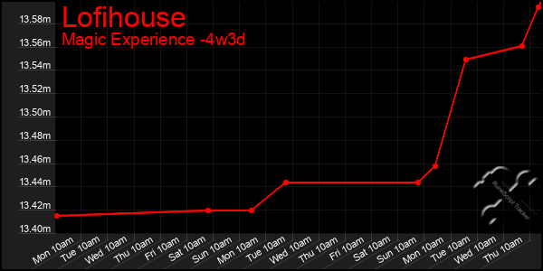 Last 31 Days Graph of Lofihouse