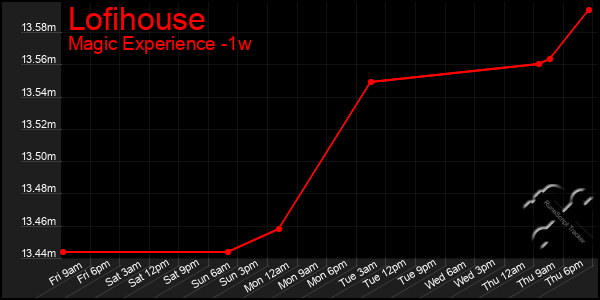 Last 7 Days Graph of Lofihouse