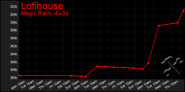 Last 31 Days Graph of Lofihouse