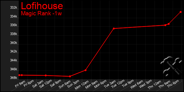 Last 7 Days Graph of Lofihouse