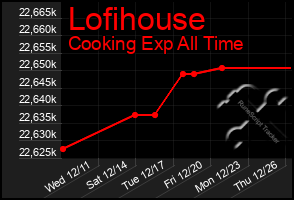 Total Graph of Lofihouse