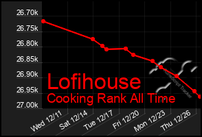 Total Graph of Lofihouse