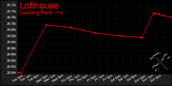 Last 7 Days Graph of Lofihouse